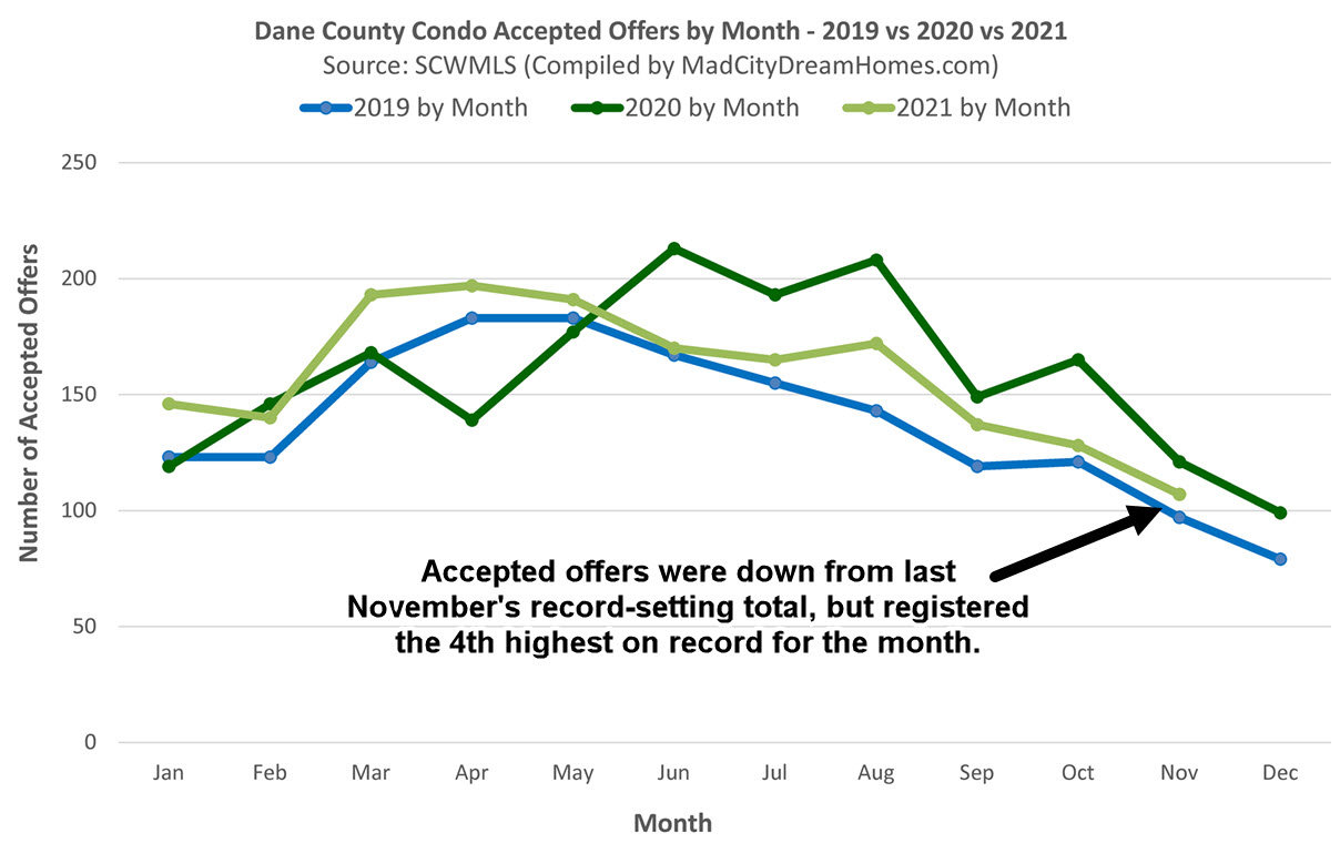 Dane County Condo Accepted Offers Nov 2021